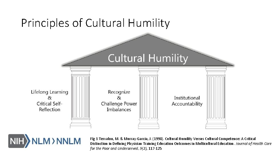 Principles of Cultural Humility Fig 1 Tervalon, M. & Murray-Garcia, J. (1998). Cultural Humility