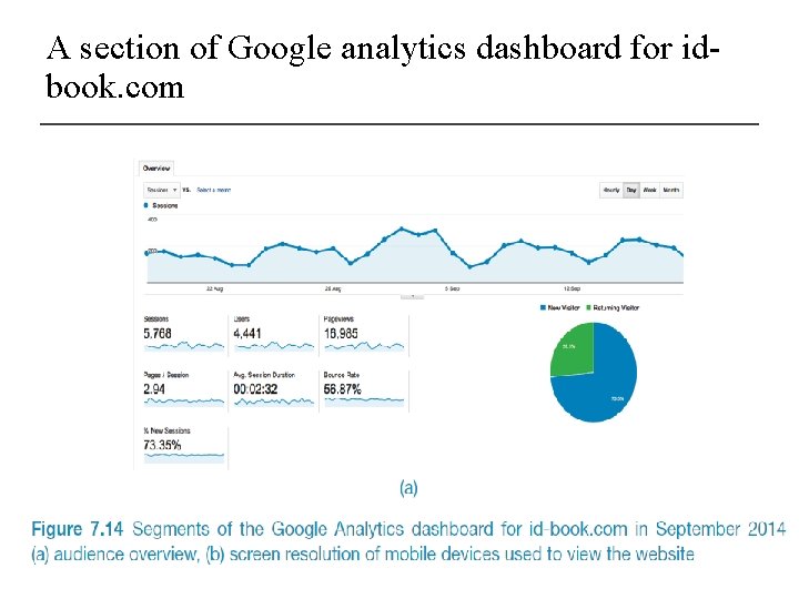 A section of Google analytics dashboard for idbook. com 