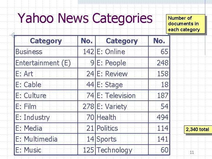 Yahoo News Categories Category Business No. Category Number of documents in each category No. Yahoo News Categories Category Business No. Category Number of documents in each category No.