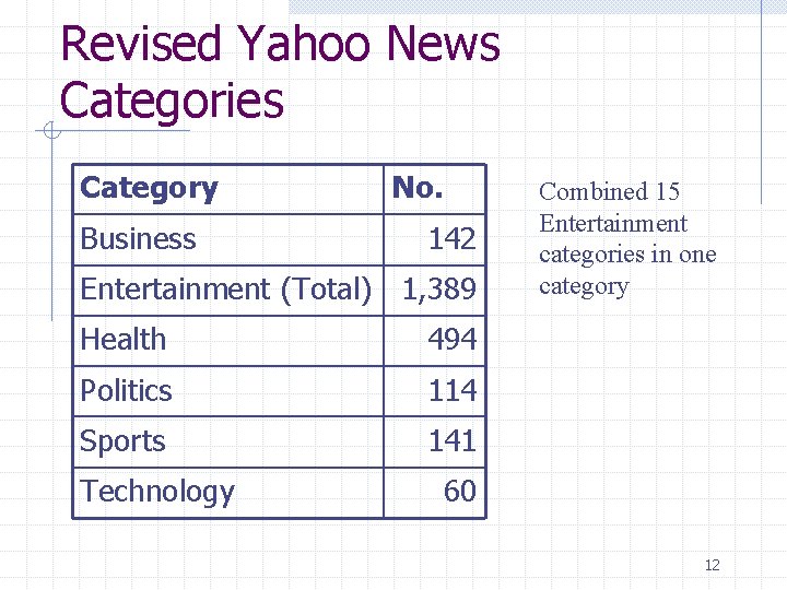 Revised Yahoo News Categories Category Business No. 142 Entertainment (Total) 1, 389 Health 494 Revised Yahoo News Categories Category Business No. 142 Entertainment (Total) 1, 389 Health 494