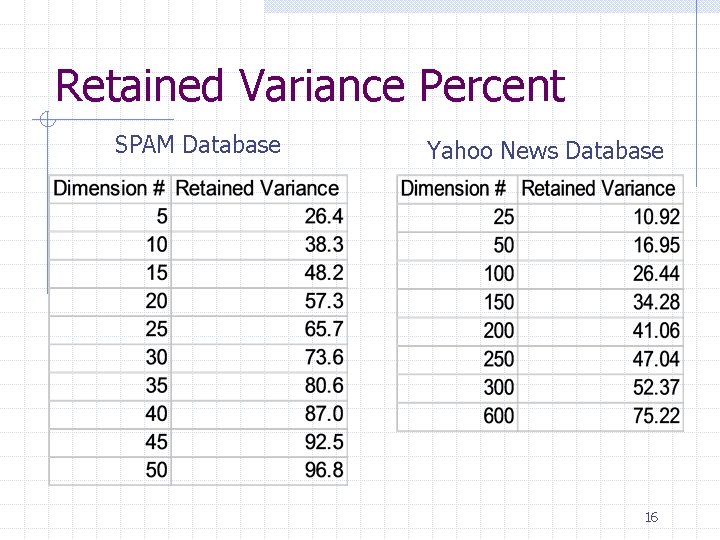 Retained Variance Percent SPAM Database Yahoo News Database 16 Retained Variance Percent SPAM Database Yahoo News Database 16
