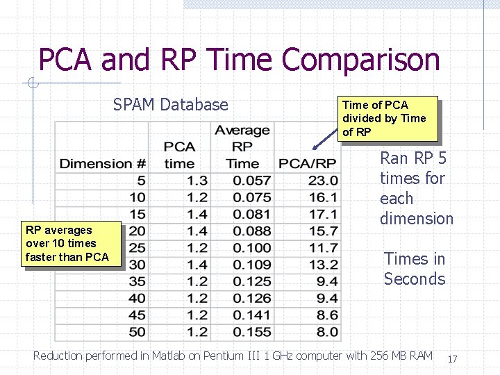 PCA and RP Time Comparison SPAM Database RP averages over 10 times faster than PCA and RP Time Comparison SPAM Database RP averages over 10 times faster than
