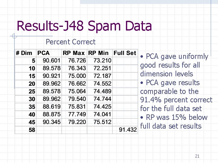 Results-J 48 Spam Data Percent Correct • PCA gave uniformly good results for all Results-J 48 Spam Data Percent Correct • PCA gave uniformly good results for all