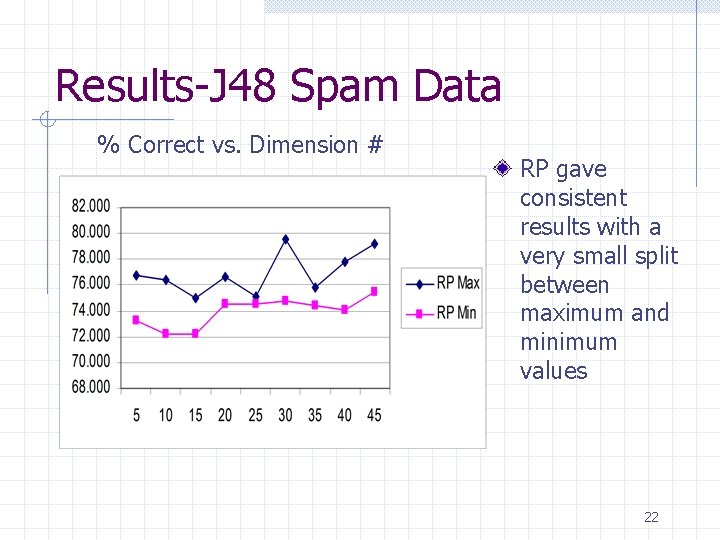 Results-J 48 Spam Data % Correct vs. Dimension # RP gave consistent results with Results-J 48 Spam Data % Correct vs. Dimension # RP gave consistent results with