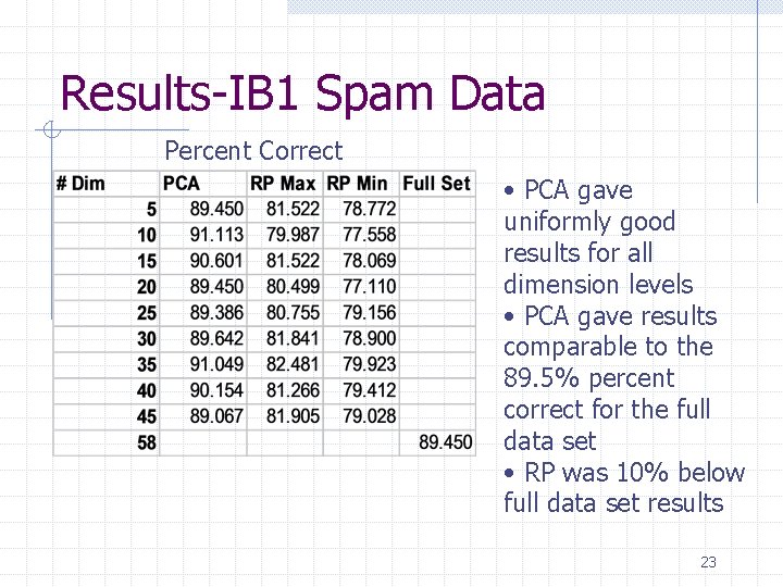 Results-IB 1 Spam Data Percent Correct • PCA gave uniformly good results for all Results-IB 1 Spam Data Percent Correct • PCA gave uniformly good results for all