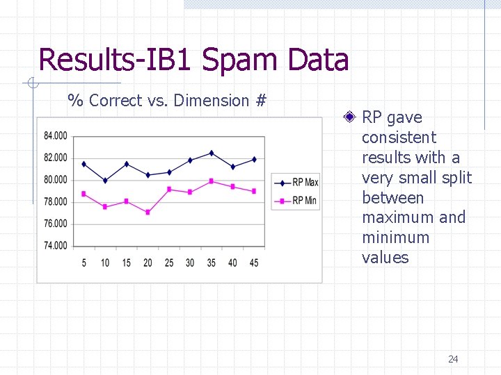 Results-IB 1 Spam Data % Correct vs. Dimension # RP gave consistent results with Results-IB 1 Spam Data % Correct vs. Dimension # RP gave consistent results with