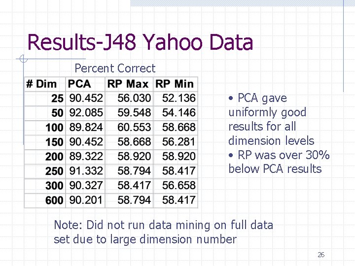 Results-J 48 Yahoo Data Percent Correct • PCA gave uniformly good results for all Results-J 48 Yahoo Data Percent Correct • PCA gave uniformly good results for all