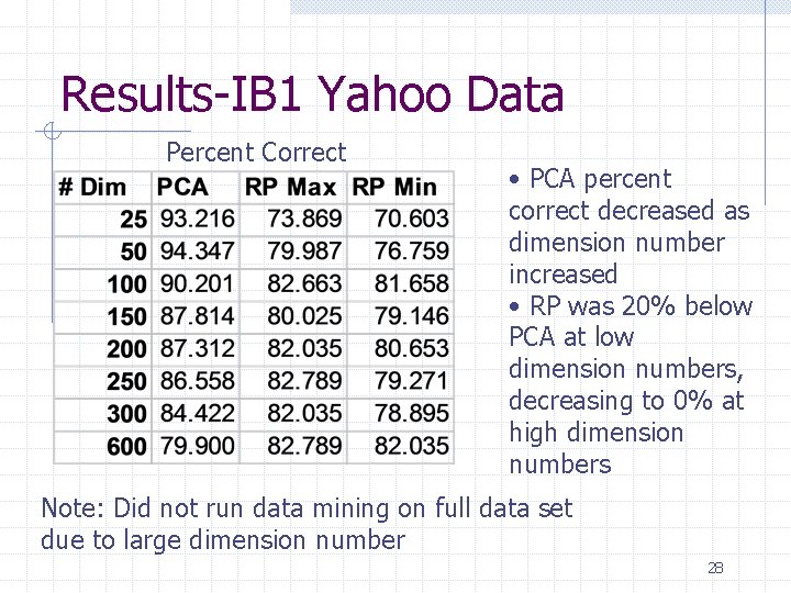 Results-IB 1 Yahoo Data Percent Correct • PCA percent correct decreased as dimension number Results-IB 1 Yahoo Data Percent Correct • PCA percent correct decreased as dimension number