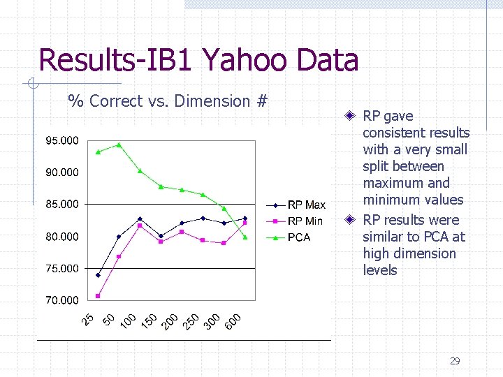 Results-IB 1 Yahoo Data % Correct vs. Dimension # RP gave consistent results with Results-IB 1 Yahoo Data % Correct vs. Dimension # RP gave consistent results with