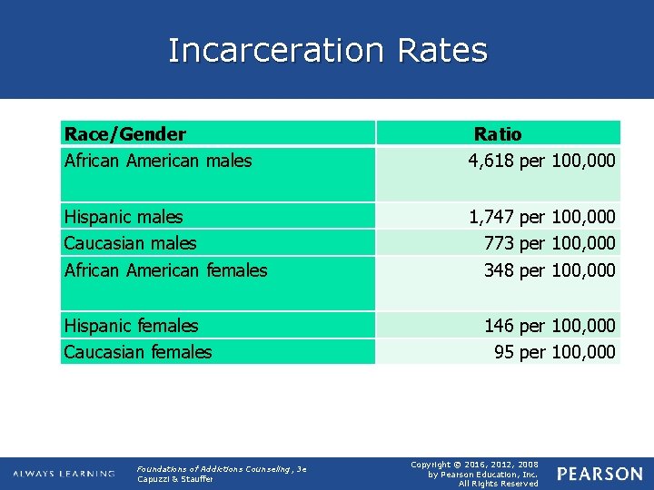 Incarceration Rates Race/Gender African American males Ratio 4, 618 per 100, 000 Hispanic males