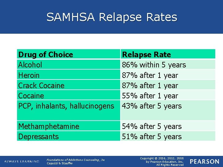 SAMHSA Relapse Rates Drug of Choice Alcohol Heroin Crack Cocaine PCP, inhalants, hallucinogens Relapse