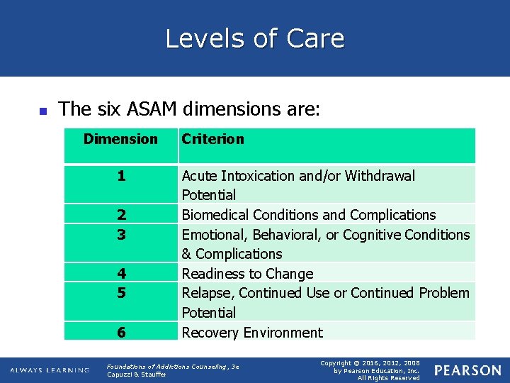 Levels of Care n The six ASAM dimensions are: Dimension 1 2 3 4