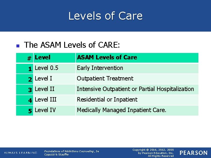 Levels of Care n The ASAM Levels of CARE: # Level ASAM Levels of