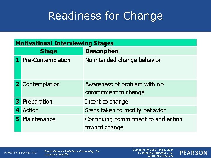 Readiness for Change Motivational Interviewing Stages Stage Description 1 Pre-Contemplation No intended change behavior