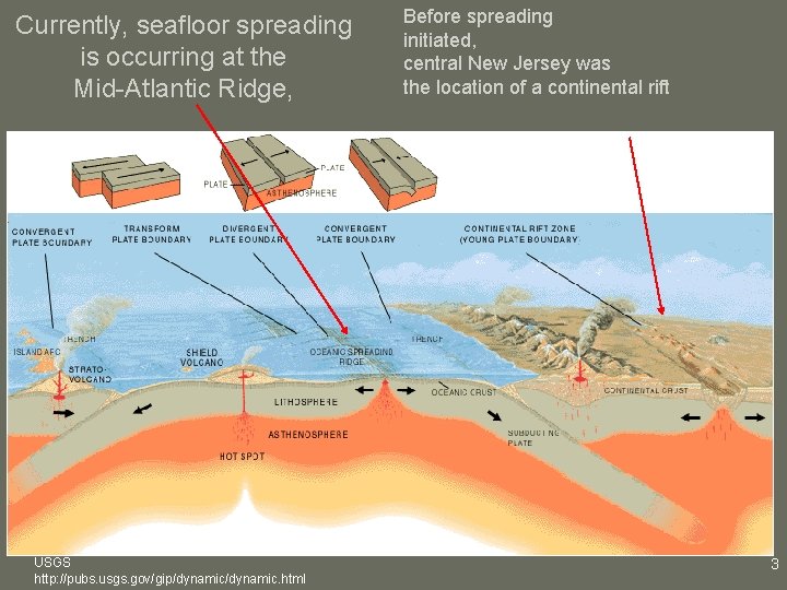 Currently, seafloor spreading is occurring at the Mid-Atlantic Ridge, USGS http: //pubs. usgs. gov/gip/dynamic.