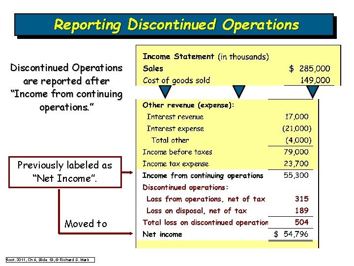 Reporting Discontinued Operations are reported after “Income from continuing operations. ” Previously labeled as Reporting Discontinued Operations are reported after “Income from continuing operations. ” Previously labeled as