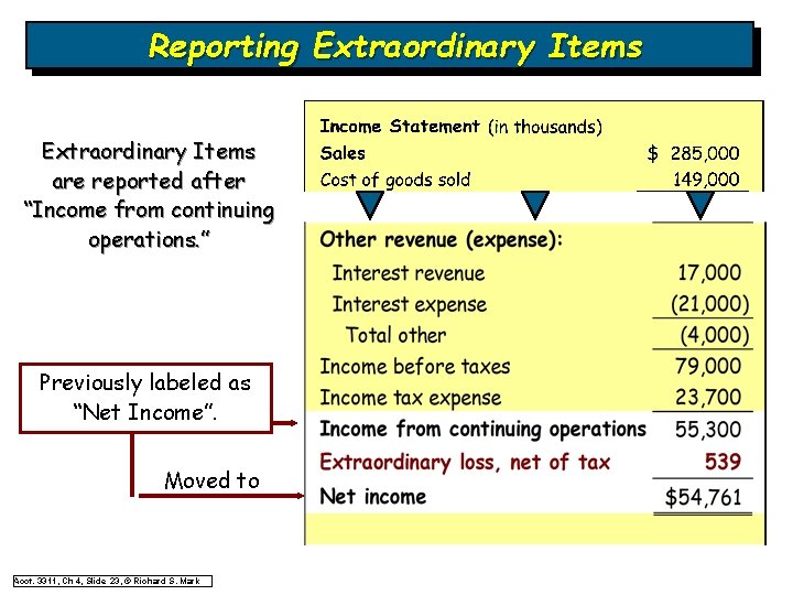 Reporting Extraordinary Items are reported after “Income from continuing operations. ” Previously labeled as Reporting Extraordinary Items are reported after “Income from continuing operations. ” Previously labeled as
