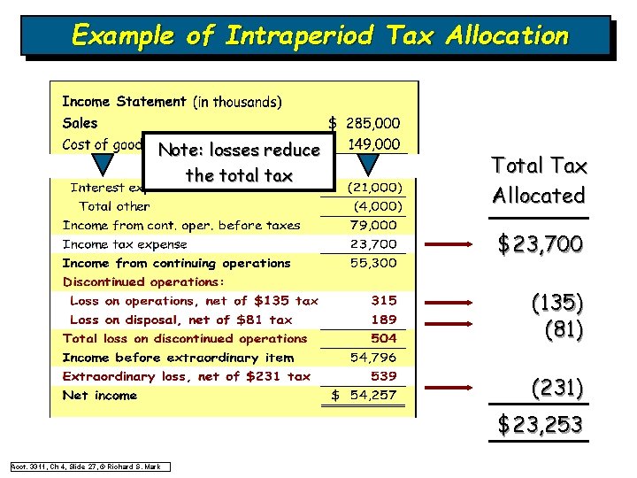 Example of Intraperiod Tax Allocation Note: losses reduce the total tax Total Tax Allocated Example of Intraperiod Tax Allocation Note: losses reduce the total tax Total Tax Allocated