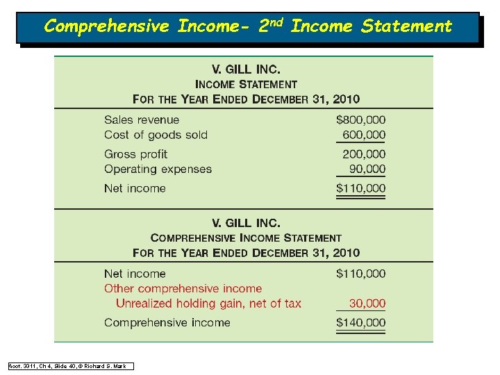 Comprehensive Income- 2 nd Income Statement Acct. 3311, Ch 4, Slide 40, © Richard Comprehensive Income- 2 nd Income Statement Acct. 3311, Ch 4, Slide 40, © Richard