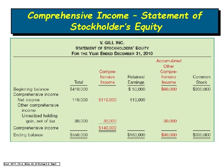 Comprehensive Income – Statement of Stockholder’s Equity Acct. 3311, Ch 4, Slide 42, © Comprehensive Income – Statement of Stockholder’s Equity Acct. 3311, Ch 4, Slide 42, ©