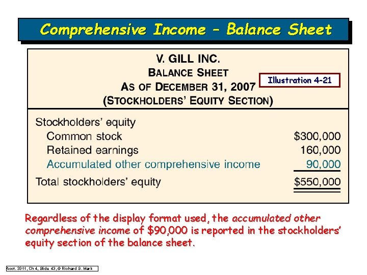 Comprehensive Income – Balance Sheet Illustration 4 -21 Regardless of the display format used, Comprehensive Income – Balance Sheet Illustration 4 -21 Regardless of the display format used,