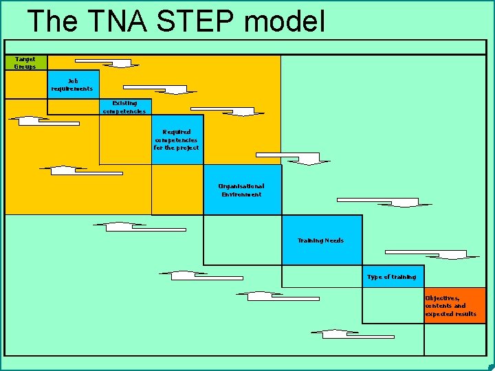 The TNA STEP model Target Groups Job requirements Existing competencies Required competencies for the