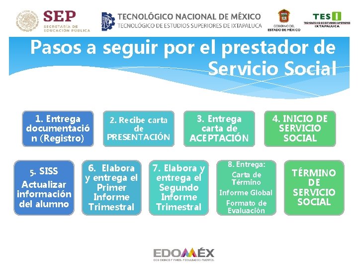 Pasos a seguir por el prestador de Servicio Social 1. Entrega documentació n (Registro) Pasos a seguir por el prestador de Servicio Social 1. Entrega documentació n (Registro)