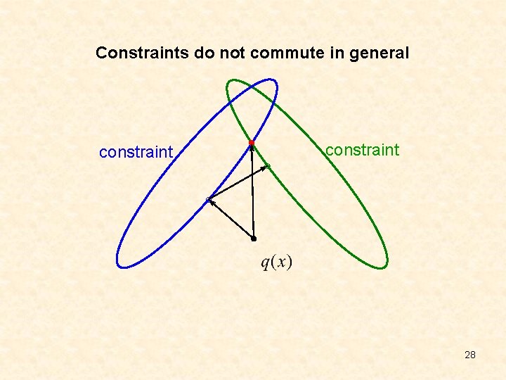 Constraints do not commute in general constraint 28 