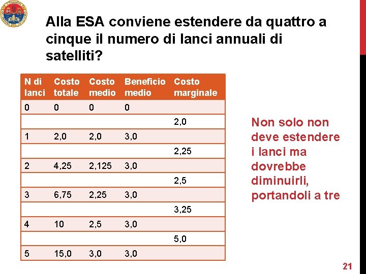 Alla ESA conviene estendere da quattro a cinque il numero di lanci annuali di Alla ESA conviene estendere da quattro a cinque il numero di lanci annuali di