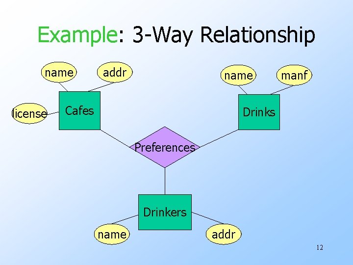 Example: 3 -Way Relationship name license addr name Cafes manf Drinks Preferences Drinkers name