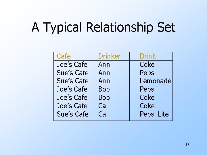 A Typical Relationship Set Cafe Joe’s Cafe Sue’s Cafe Joe’s Cafe Sue’s Cafe Drinker
