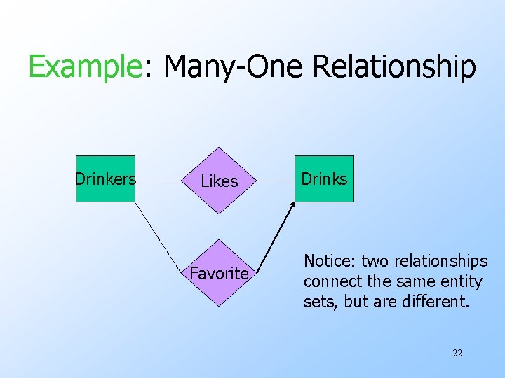 Example: Many-One Relationship Drinkers Likes Favorite Drinks Notice: two relationships connect the same entity