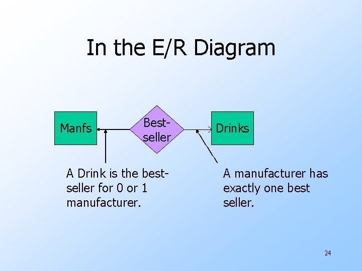 In the E/R Diagram Manfs Bestseller A Drink is the bestseller for 0 or