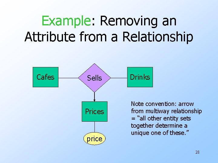 Example: Removing an Attribute from a Relationship Cafes Sells Prices price Drinks Note convention: