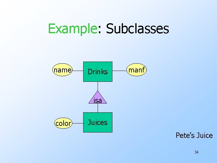 Example: Subclasses name Drinks manf isa color Juices Pete’s Juice 34 