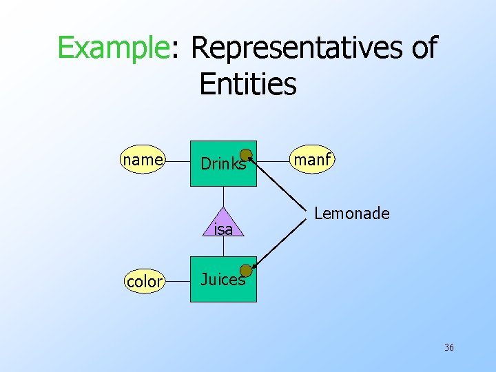 Example: Representatives of Entities name Drinks isa color manf Lemonade Juices 36 