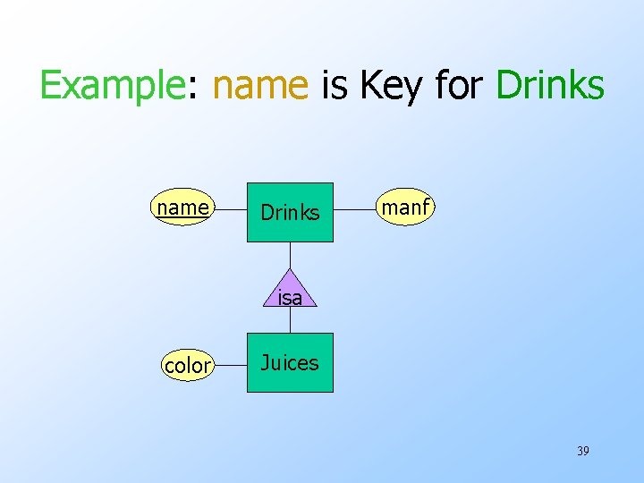 Example: name is Key for Drinks name Drinks manf isa color Juices 39 