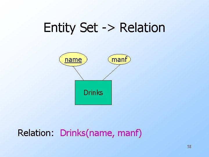 Entity Set -> Relation manf name Drinks Relation: Drinks(name, manf) 58 