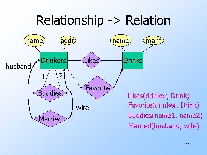 Relationship -> Relation name husband Drinkers 1 name addr Likes manf Drinks 2 Buddies