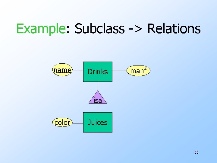 Example: Subclass -> Relations name Drinks manf isa color Juices 65 