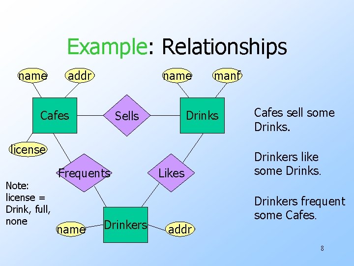 Example: Relationships name addr name Cafes Drinks Sells license Note: license = Drink, full,