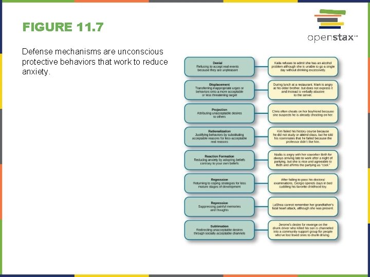 FIGURE 11. 7 Defense mechanisms are unconscious protective behaviors that work to reduce anxiety.