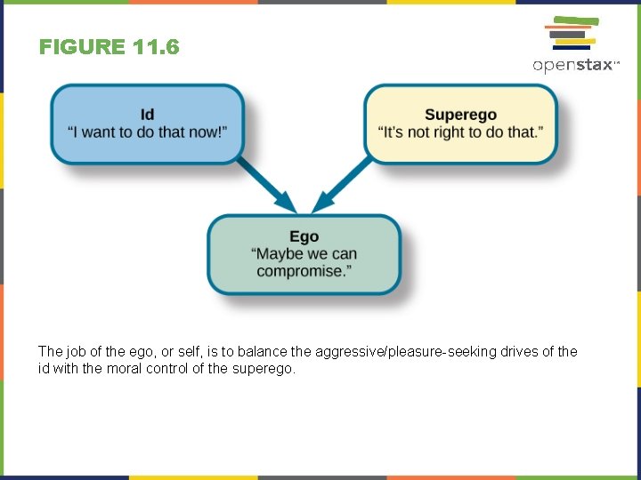 FIGURE 11. 6 The job of the ego, or self, is to balance the