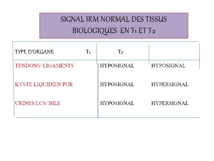 SIGNAL IRM NORMAL DES TISSUS BIOLOGIQUES EN T 1 ET T 2 TYPE D’ORGANE