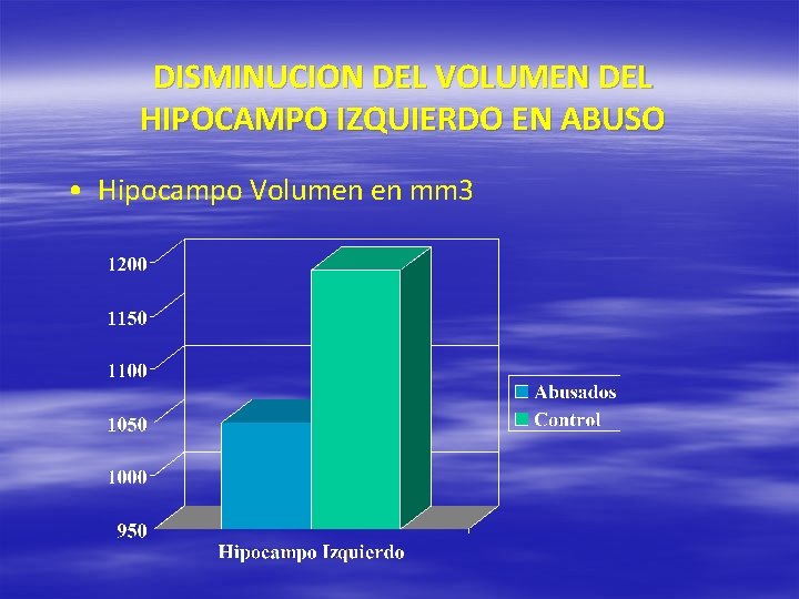 DISMINUCION DEL VOLUMEN DEL HIPOCAMPO IZQUIERDO EN ABUSO • Hipocampo Volumen en mm 3