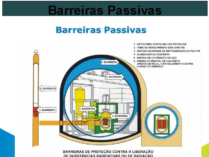 Barreiras Passivas A contenção segura da radioatividade produzida na fissão nuclear é obtida mediante