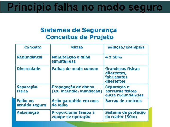 Princípio falha no modo seguro Em certos casos, a aplicação do princípio "failsafe" proporciona