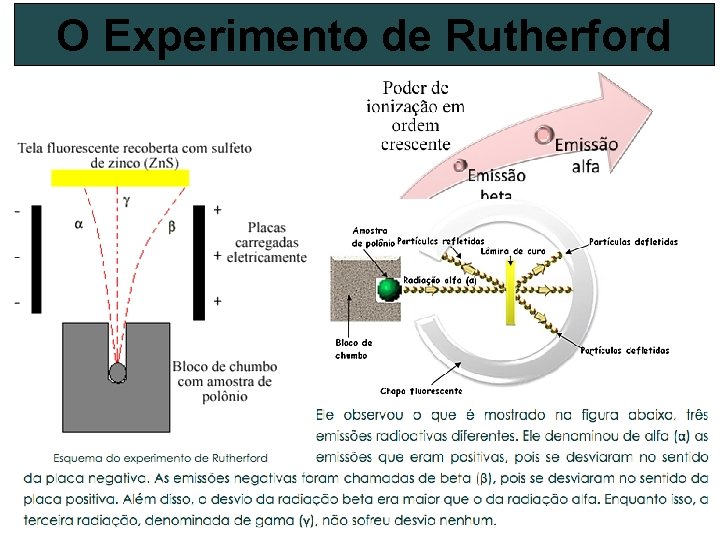 O Experimento de Rutherford 