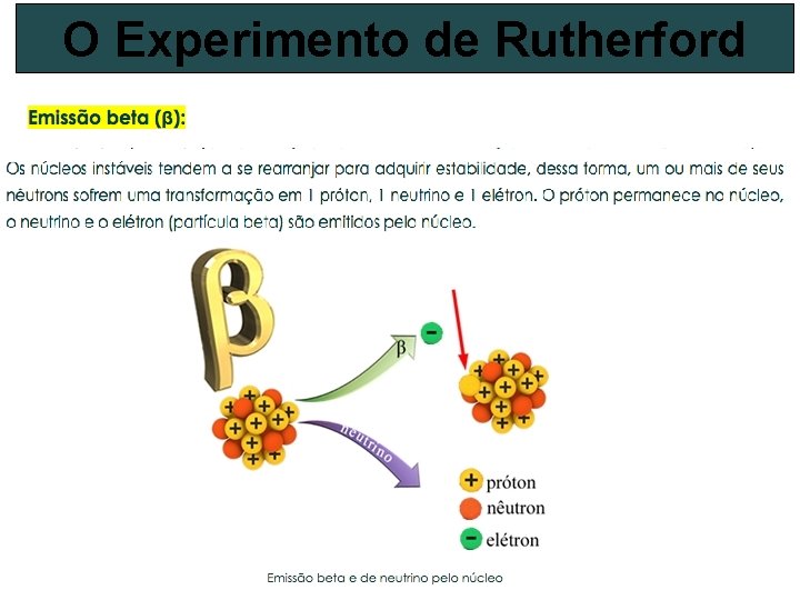 O Experimento de Rutherford 