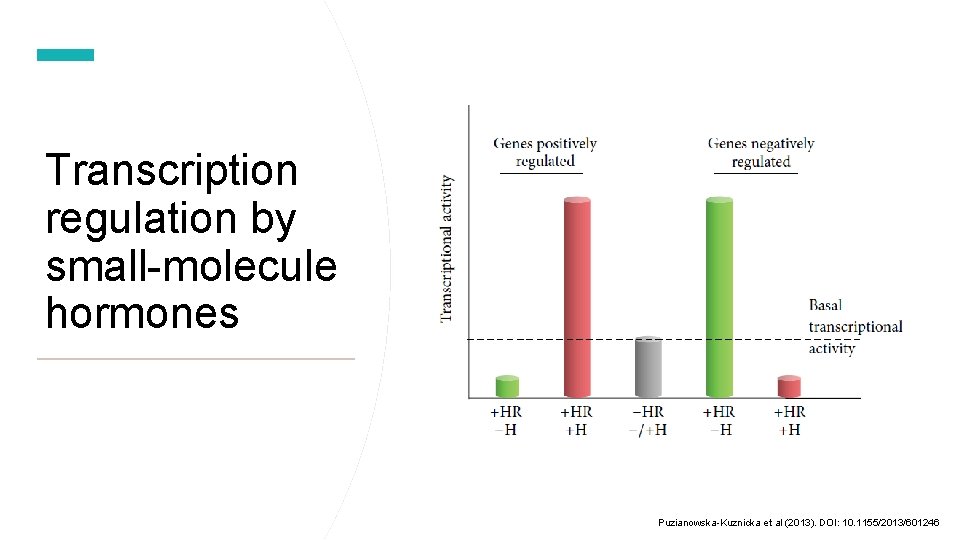 Transcription regulation by small-molecule hormones Puzianowska-Kuznicka et al (2013). DOI: 10. 1155/2013/601246 